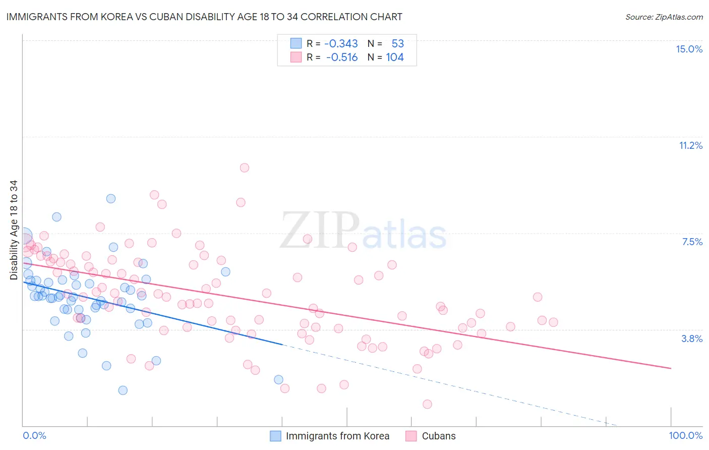 Immigrants from Korea vs Cuban Disability Age 18 to 34