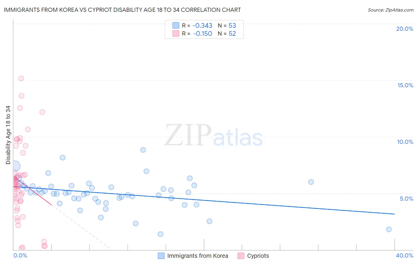 Immigrants from Korea vs Cypriot Disability Age 18 to 34