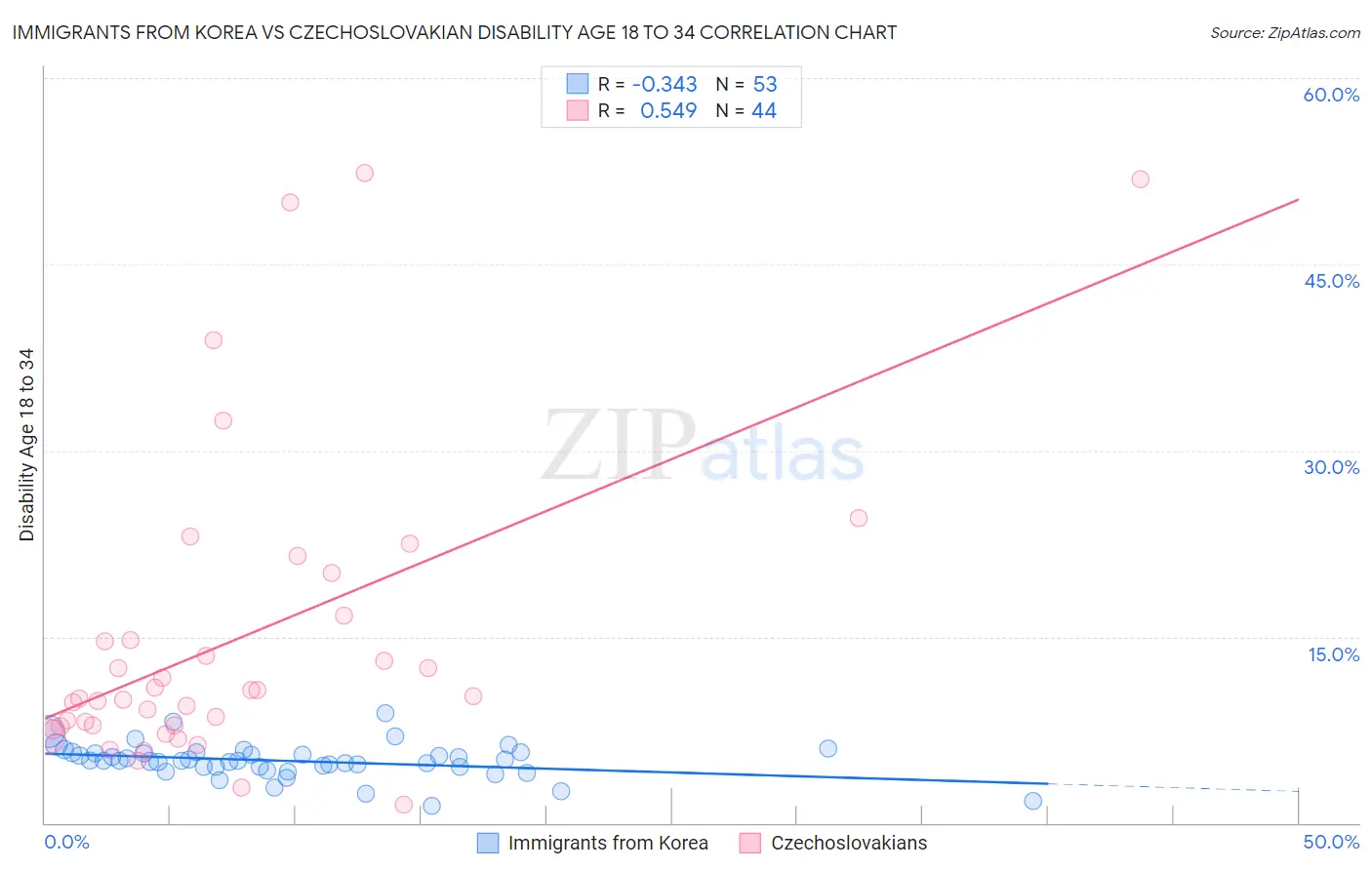 Immigrants from Korea vs Czechoslovakian Disability Age 18 to 34