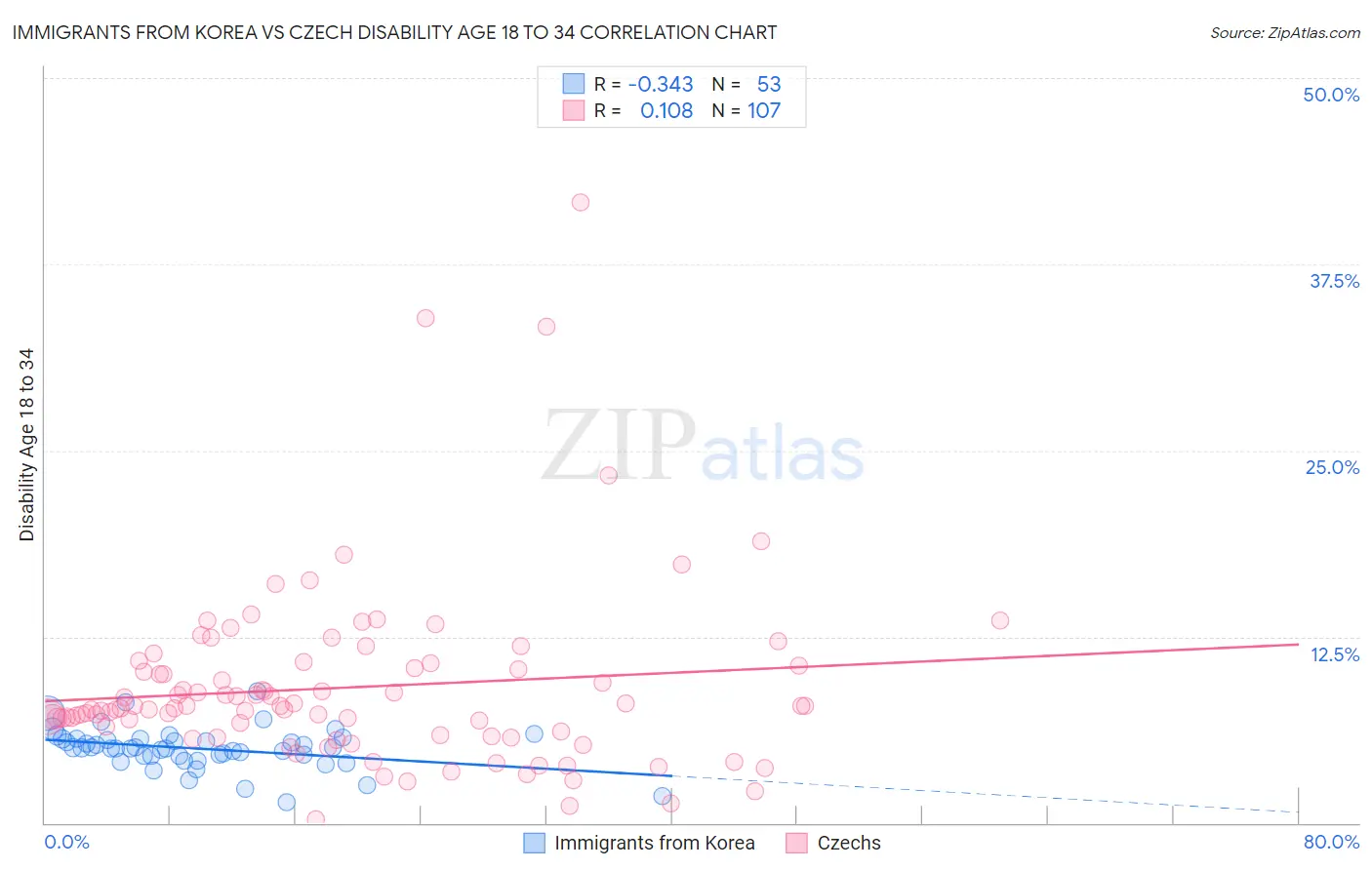 Immigrants from Korea vs Czech Disability Age 18 to 34