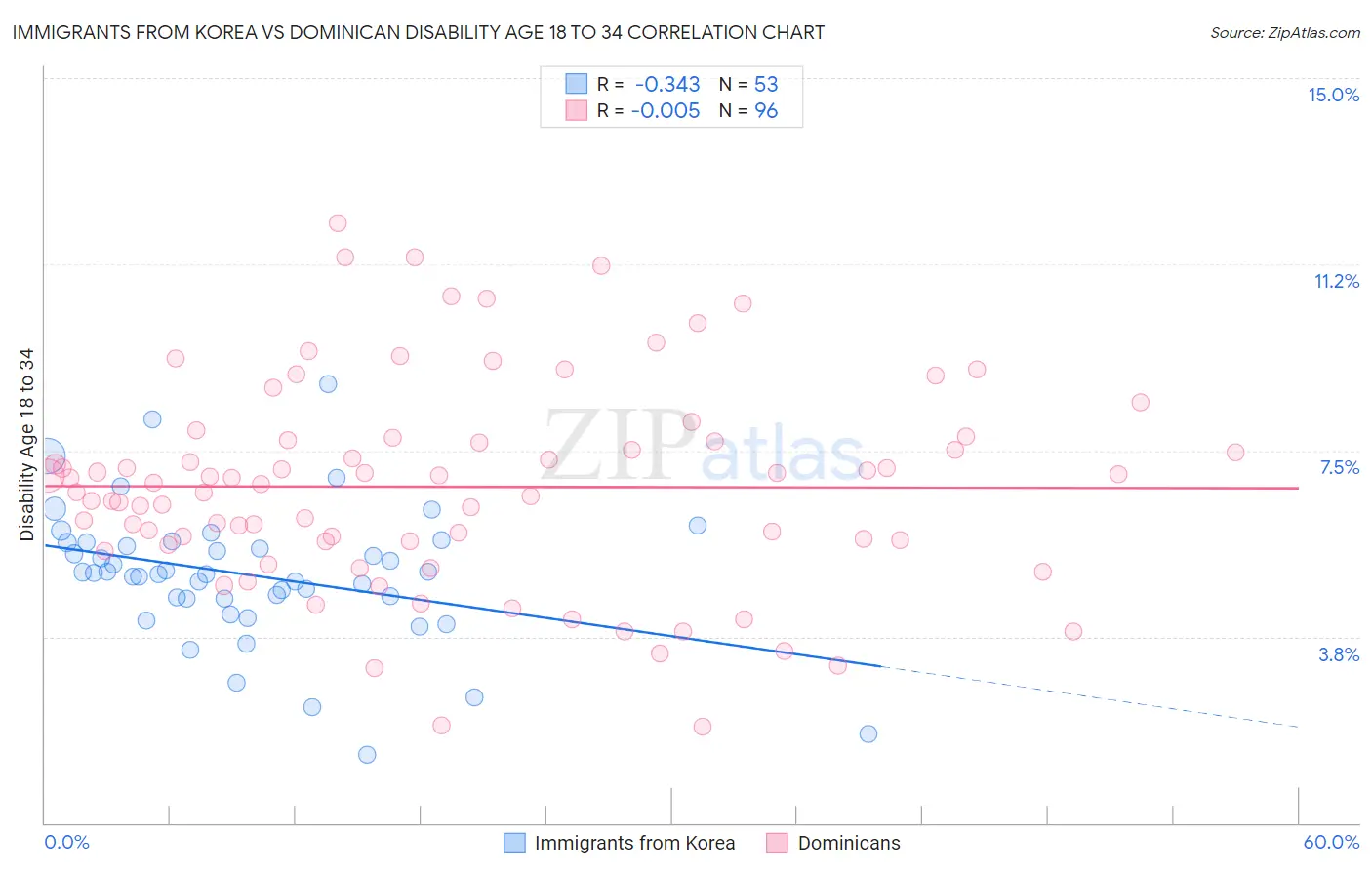Immigrants from Korea vs Dominican Disability Age 18 to 34