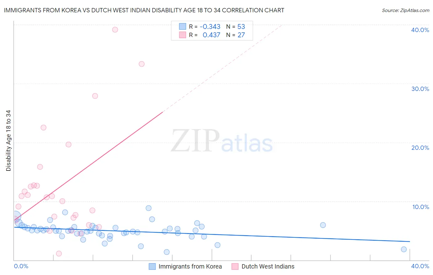 Immigrants from Korea vs Dutch West Indian Disability Age 18 to 34