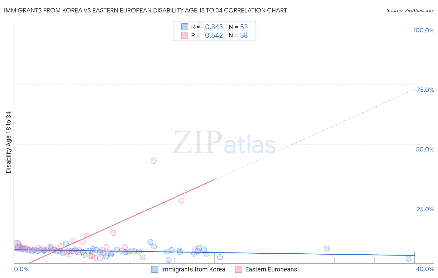 Immigrants from Korea vs Eastern European Disability Age 18 to 34