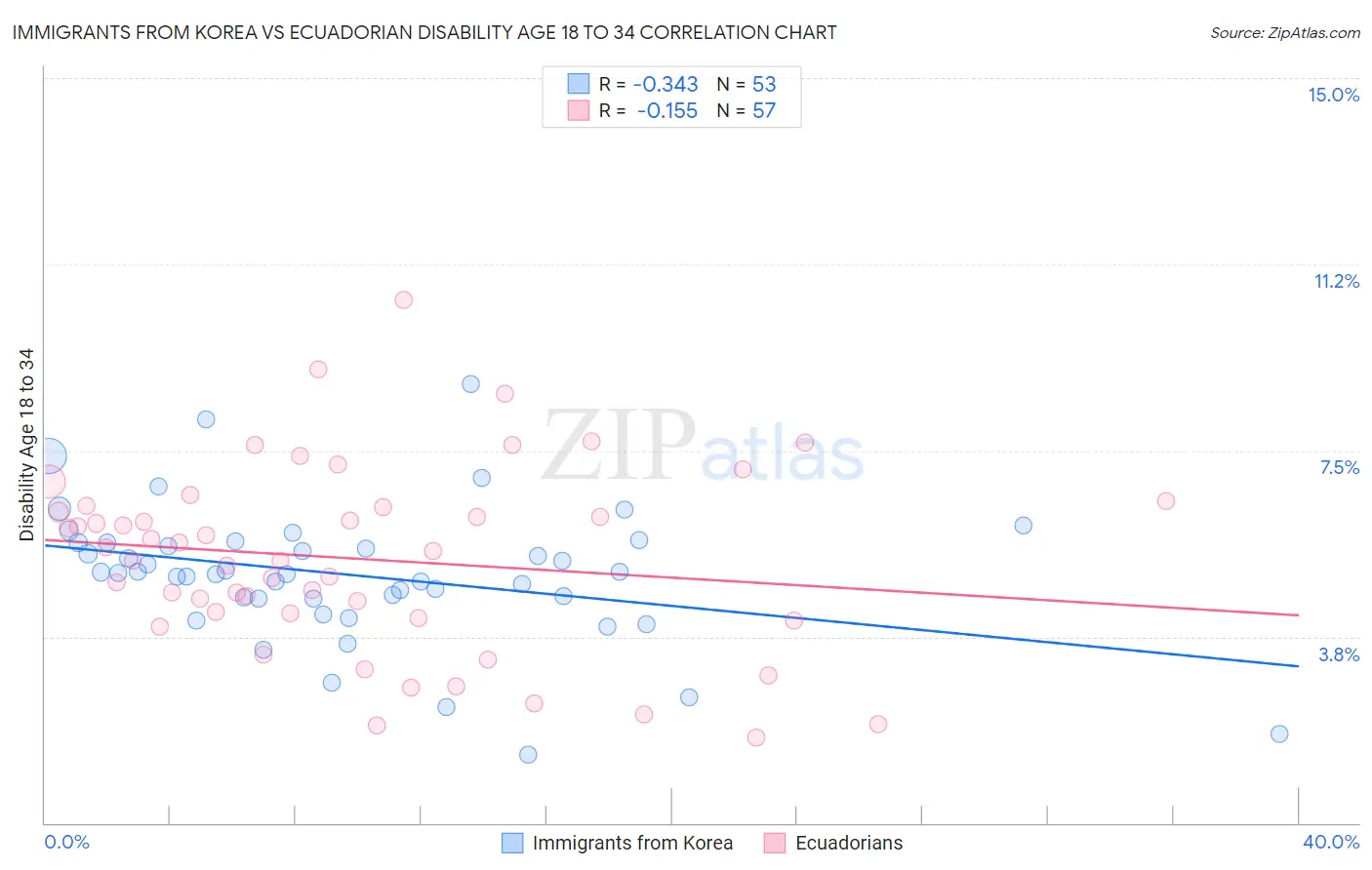 Immigrants from Korea vs Ecuadorian Disability Age 18 to 34