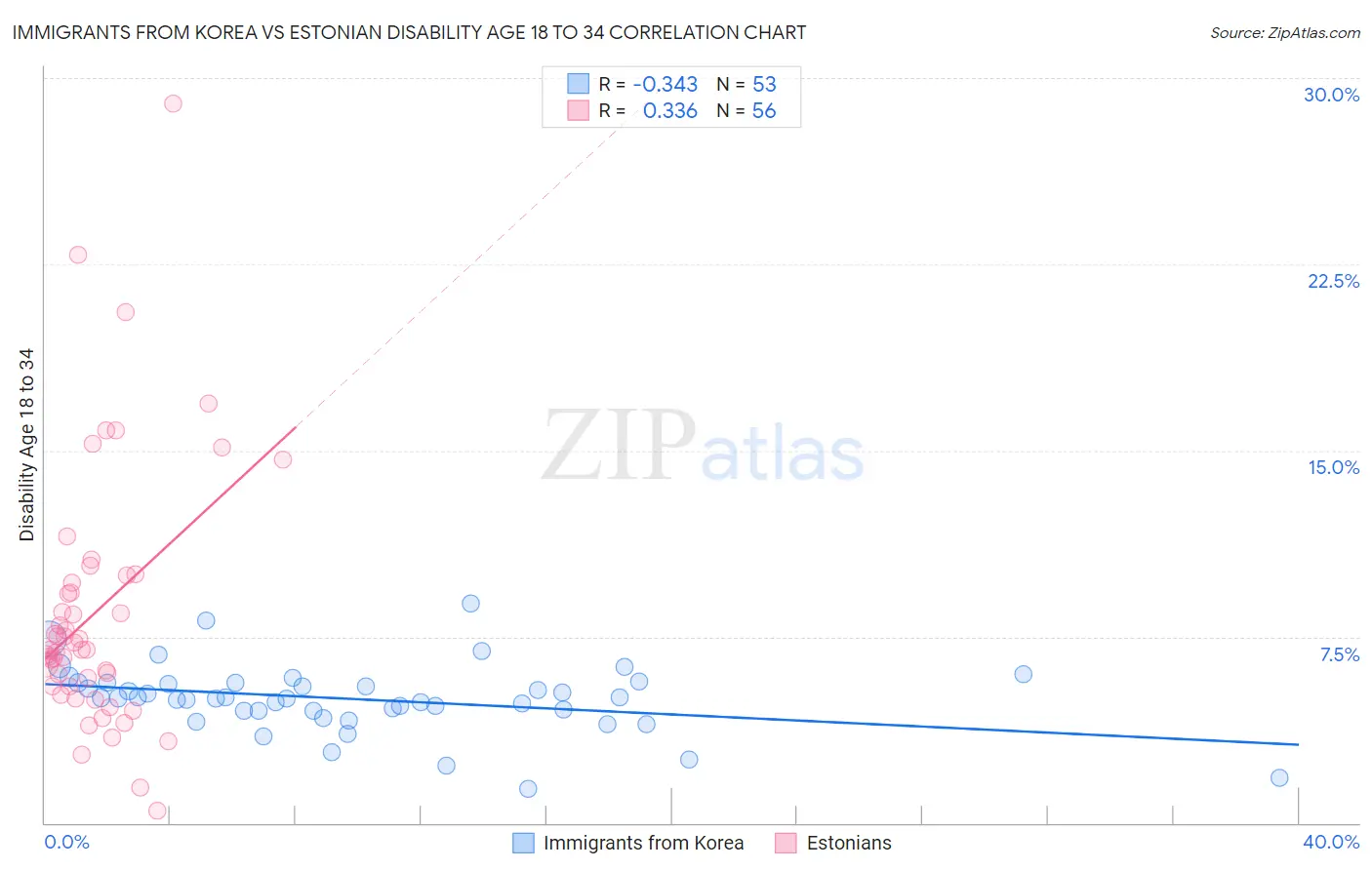 Immigrants from Korea vs Estonian Disability Age 18 to 34