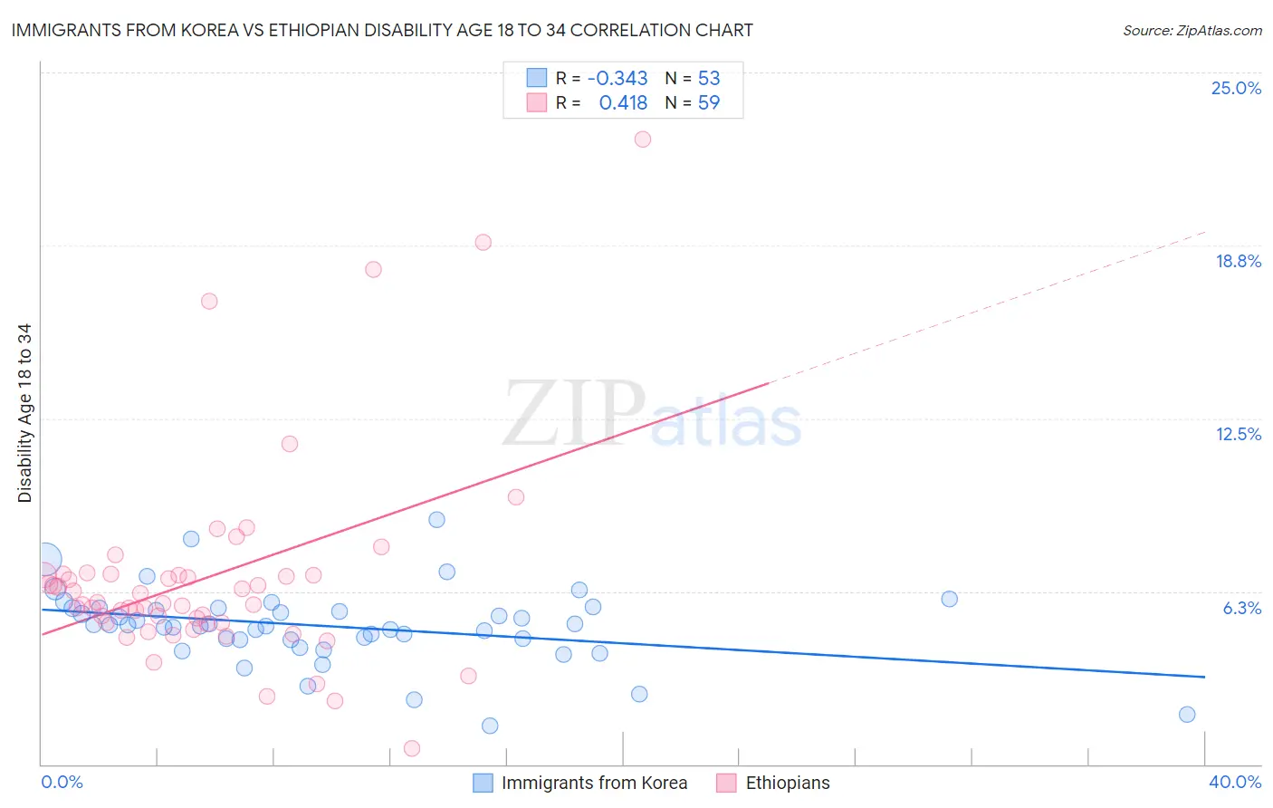 Immigrants from Korea vs Ethiopian Disability Age 18 to 34