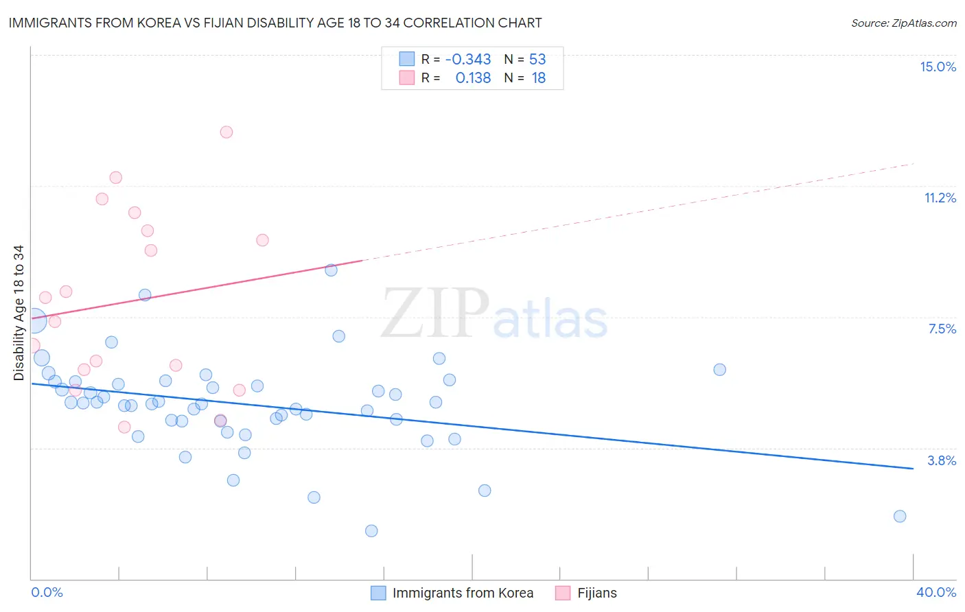 Immigrants from Korea vs Fijian Disability Age 18 to 34