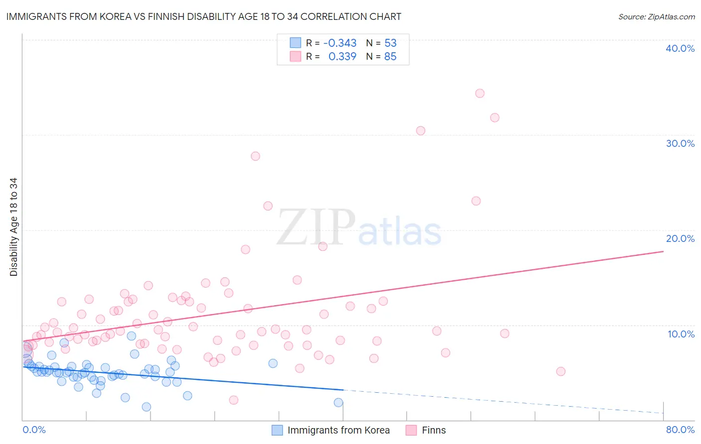 Immigrants from Korea vs Finnish Disability Age 18 to 34