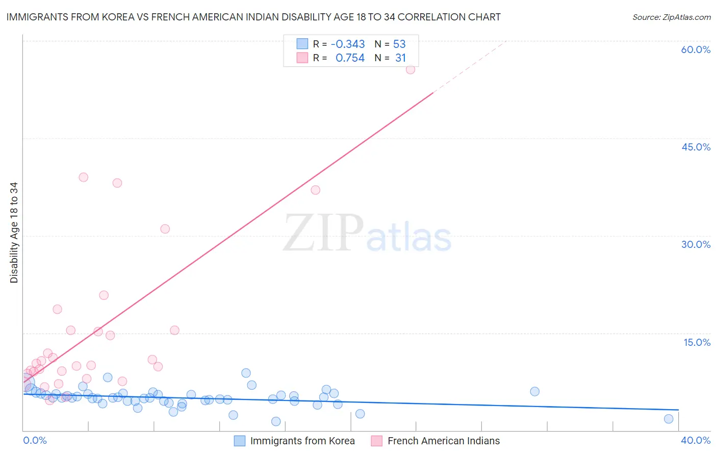 Immigrants from Korea vs French American Indian Disability Age 18 to 34