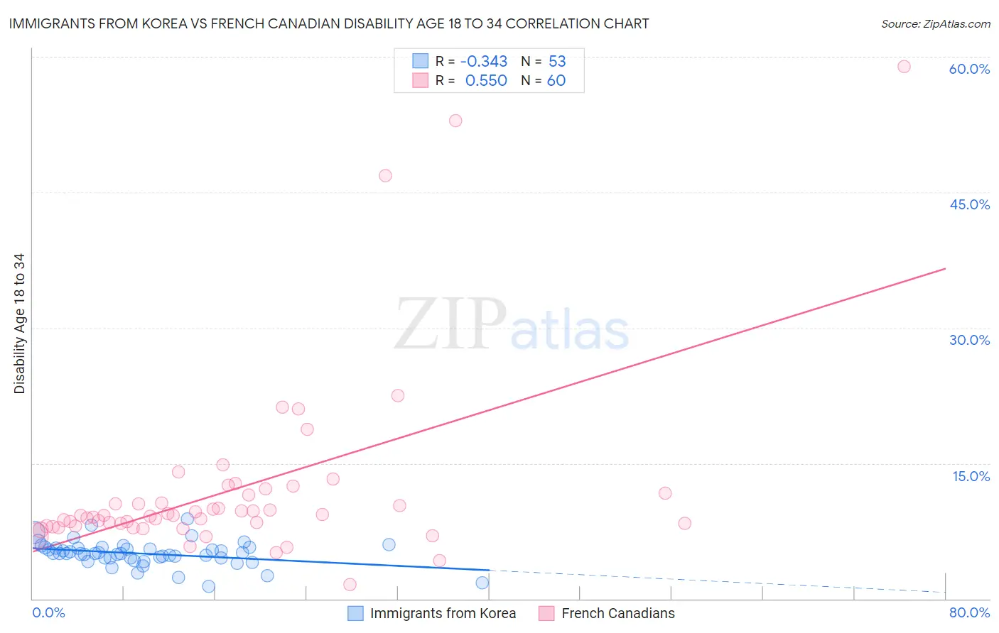 Immigrants from Korea vs French Canadian Disability Age 18 to 34