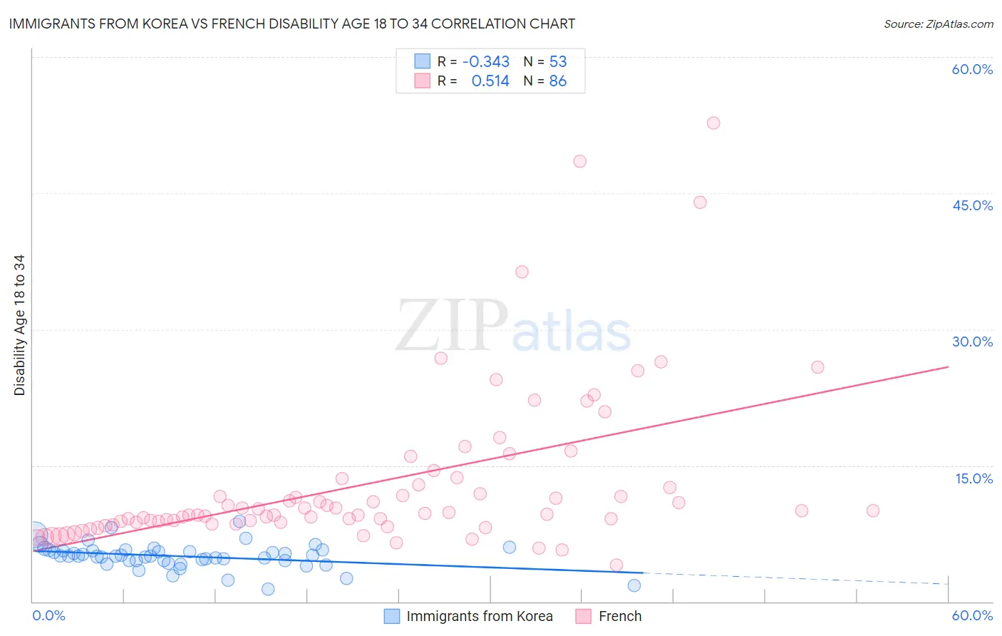 Immigrants from Korea vs French Disability Age 18 to 34