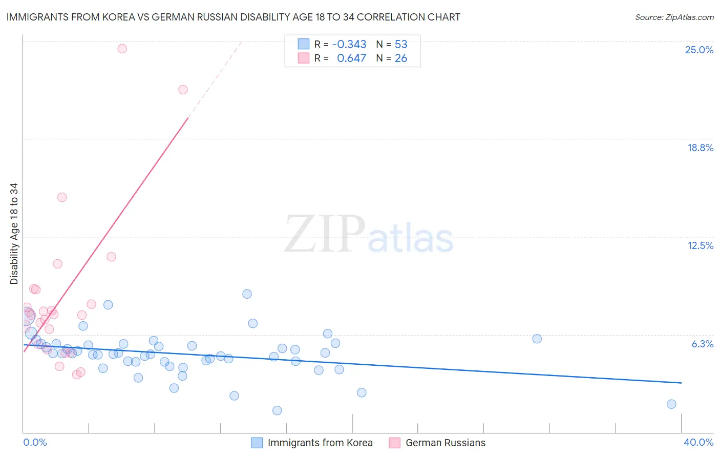 Immigrants from Korea vs German Russian Disability Age 18 to 34