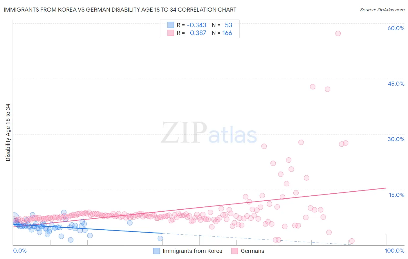 Immigrants from Korea vs German Disability Age 18 to 34