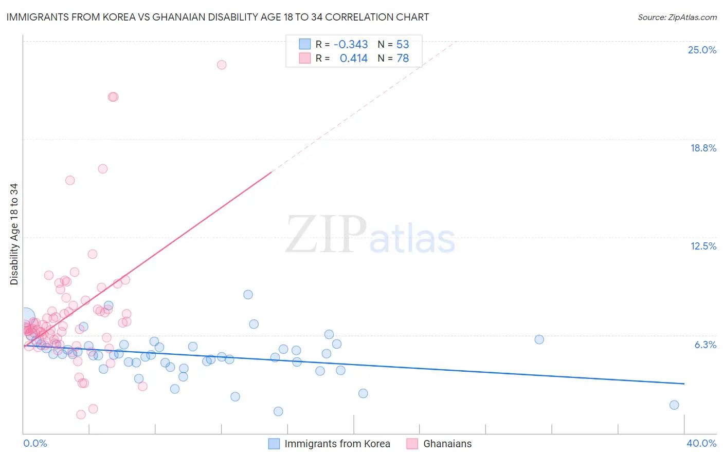 Immigrants from Korea vs Ghanaian Disability Age 18 to 34