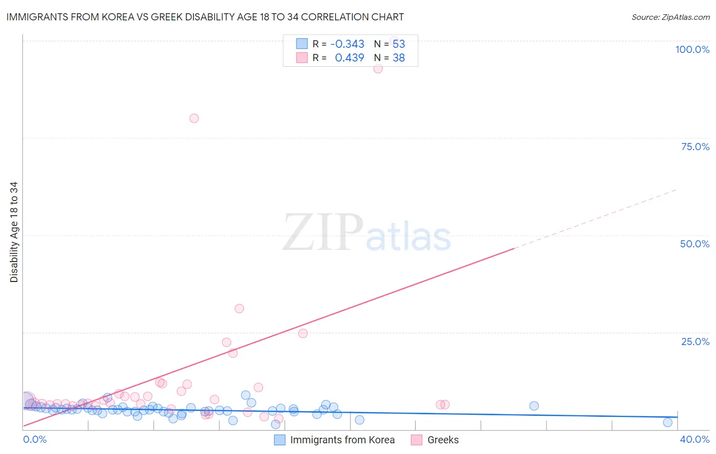 Immigrants from Korea vs Greek Disability Age 18 to 34