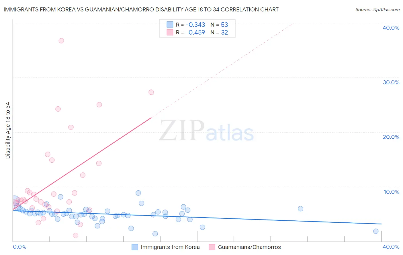 Immigrants from Korea vs Guamanian/Chamorro Disability Age 18 to 34