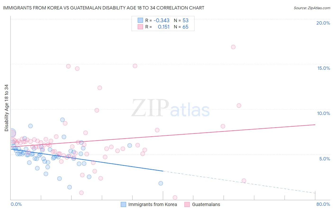 Immigrants from Korea vs Guatemalan Disability Age 18 to 34