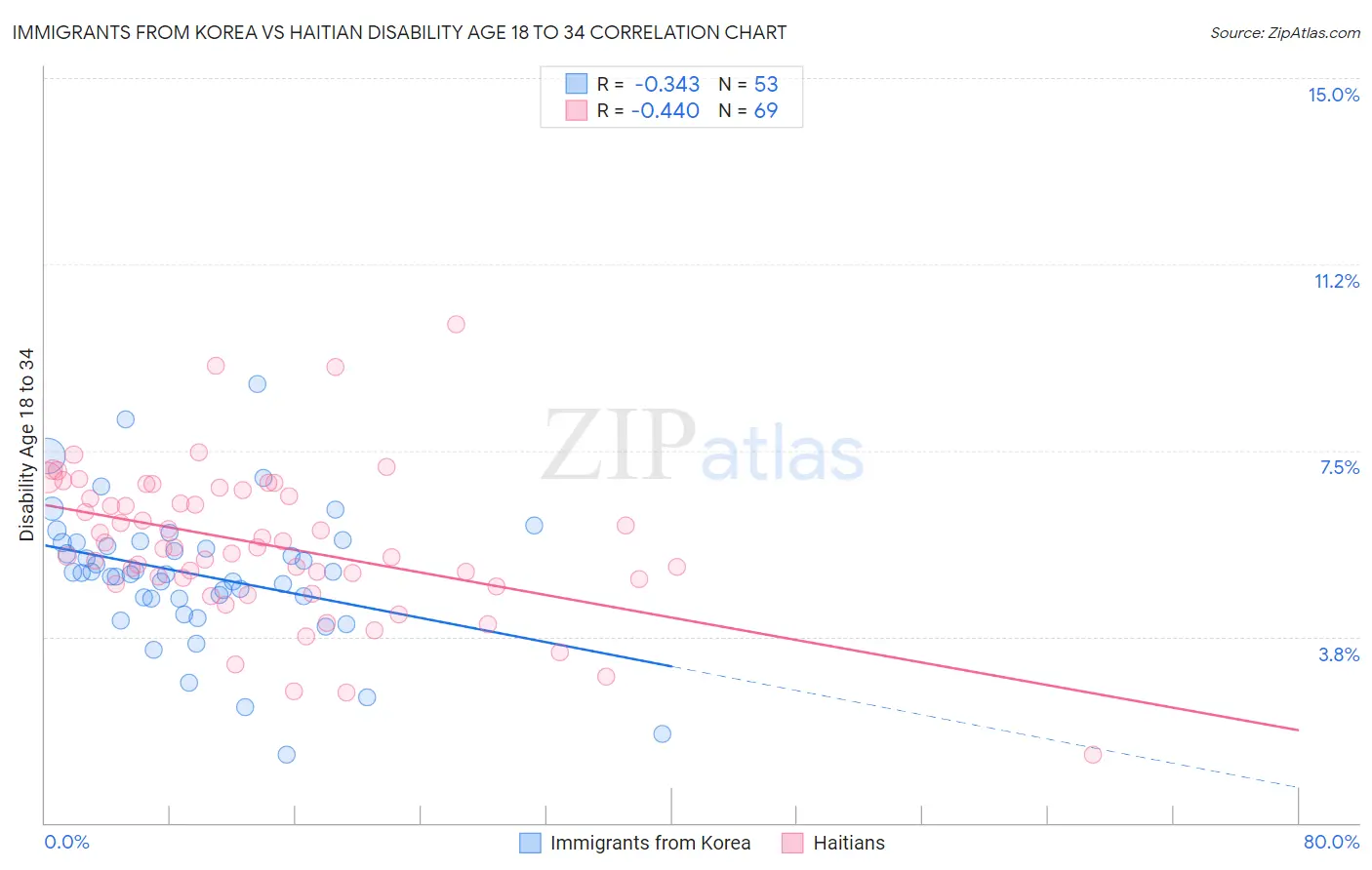 Immigrants from Korea vs Haitian Disability Age 18 to 34