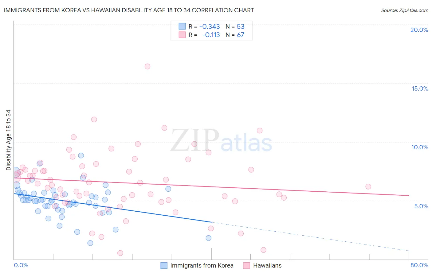 Immigrants from Korea vs Hawaiian Disability Age 18 to 34