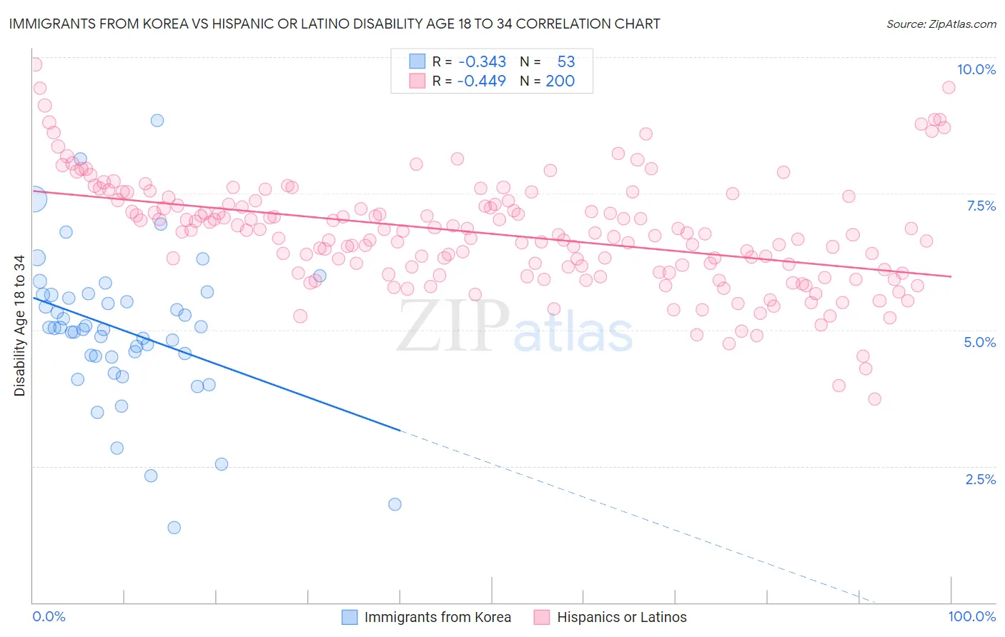 Immigrants from Korea vs Hispanic or Latino Disability Age 18 to 34