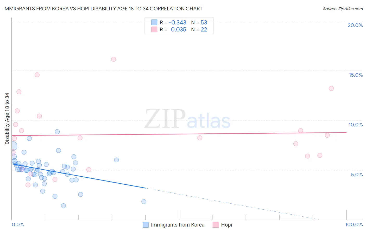 Immigrants from Korea vs Hopi Disability Age 18 to 34