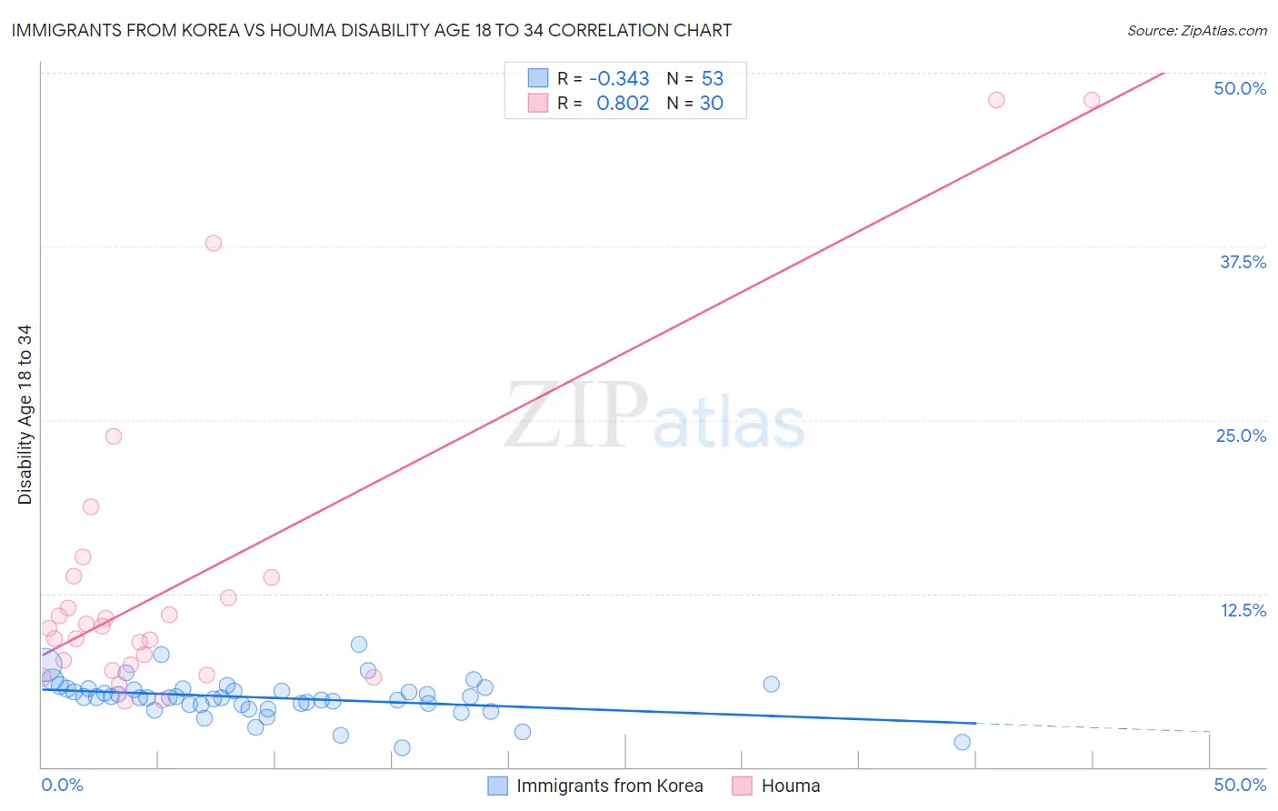 Immigrants from Korea vs Houma Disability Age 18 to 34