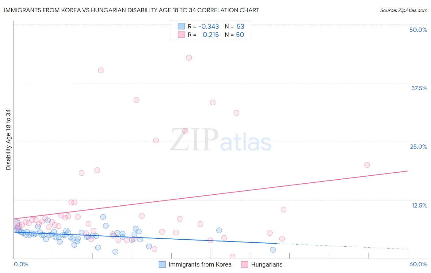 Immigrants from Korea vs Hungarian Disability Age 18 to 34