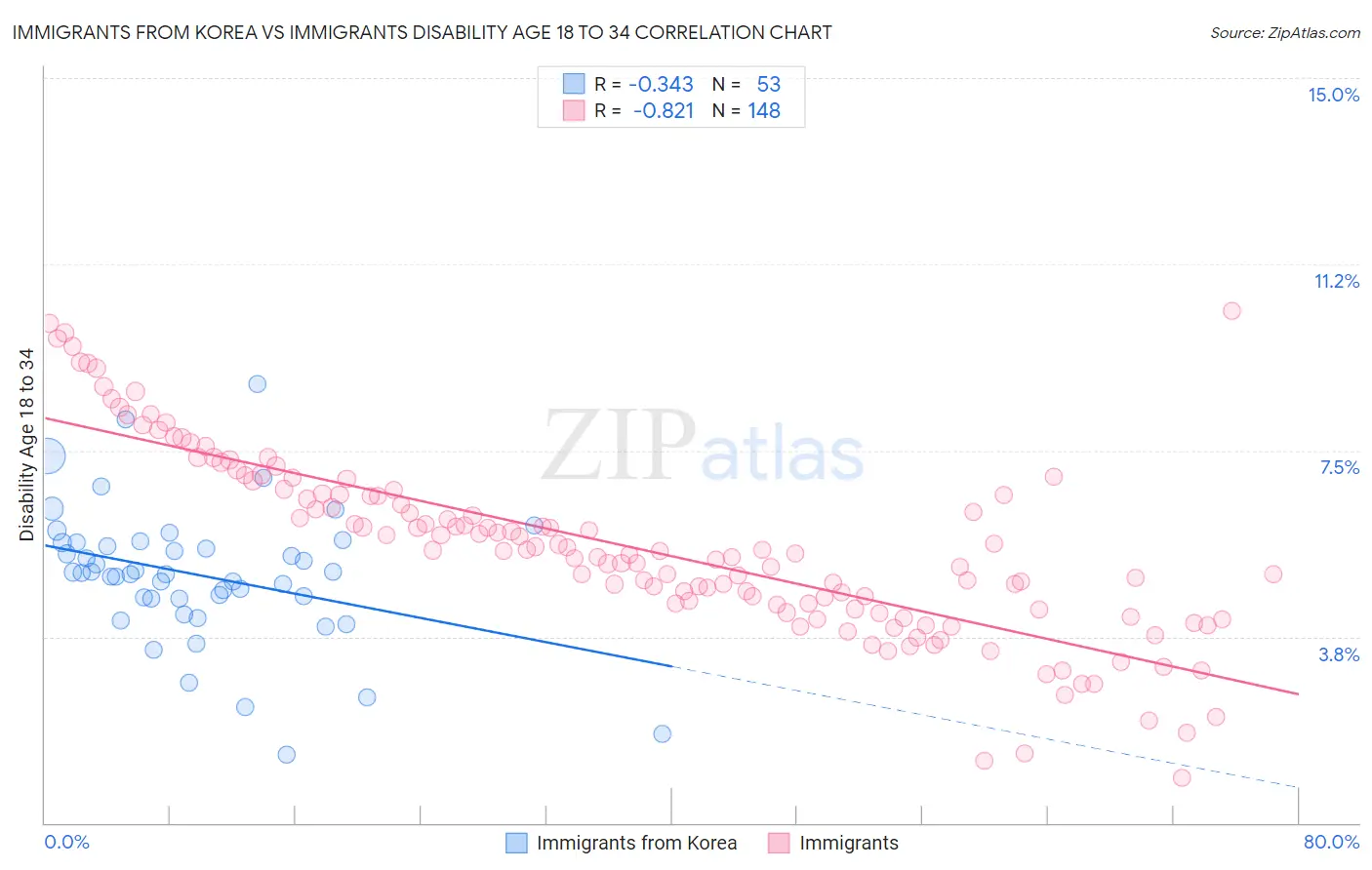 Immigrants from Korea vs Immigrants Disability Age 18 to 34