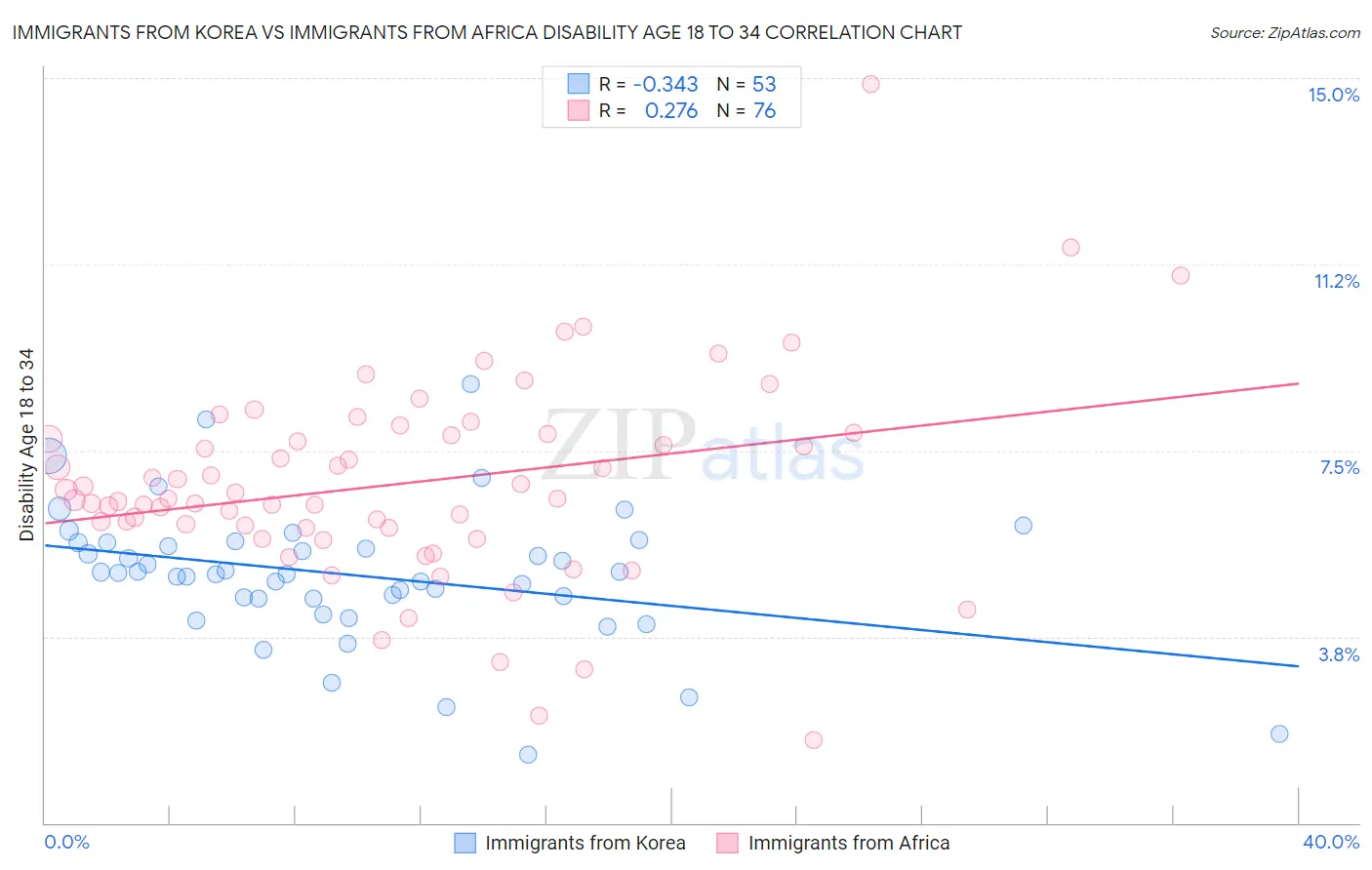 Immigrants from Korea vs Immigrants from Africa Disability Age 18 to 34