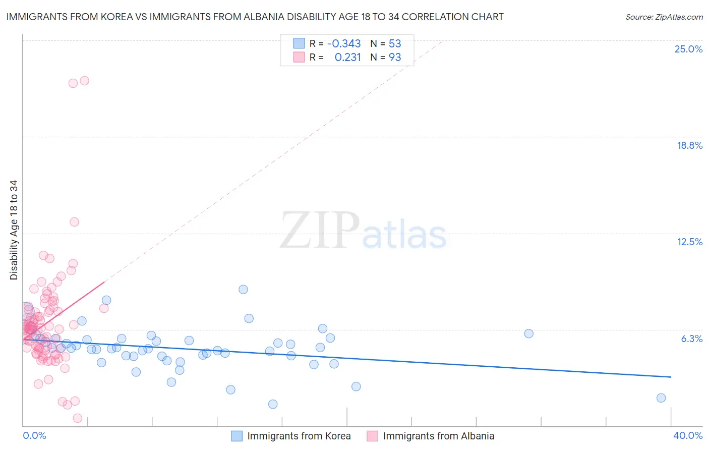 Immigrants from Korea vs Immigrants from Albania Disability Age 18 to 34