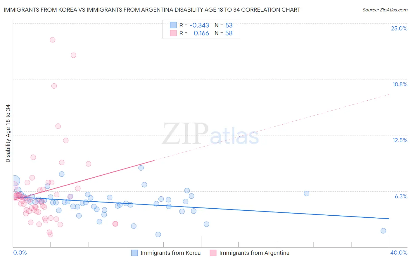 Immigrants from Korea vs Immigrants from Argentina Disability Age 18 to 34