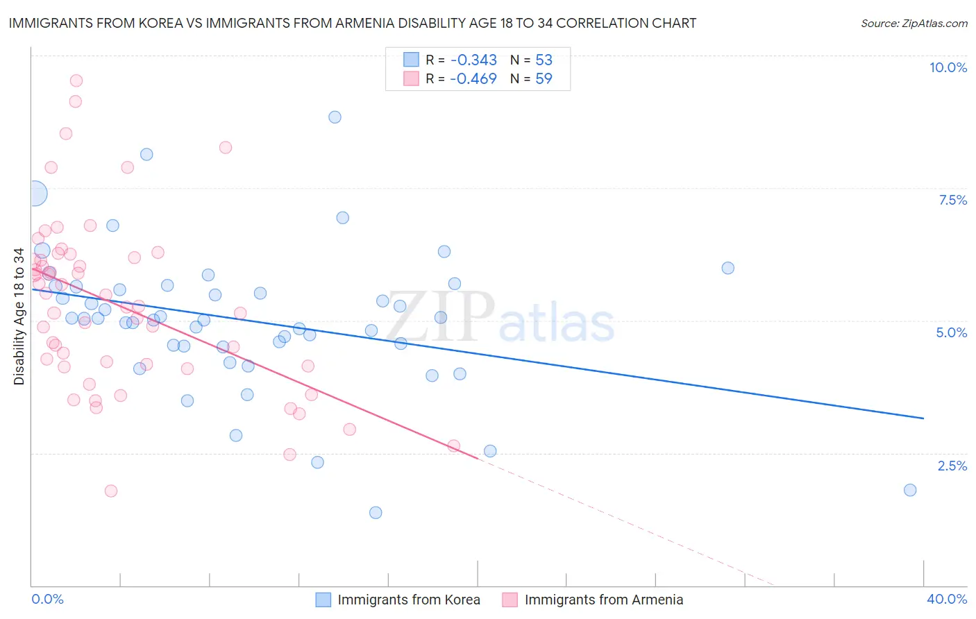 Immigrants from Korea vs Immigrants from Armenia Disability Age 18 to 34