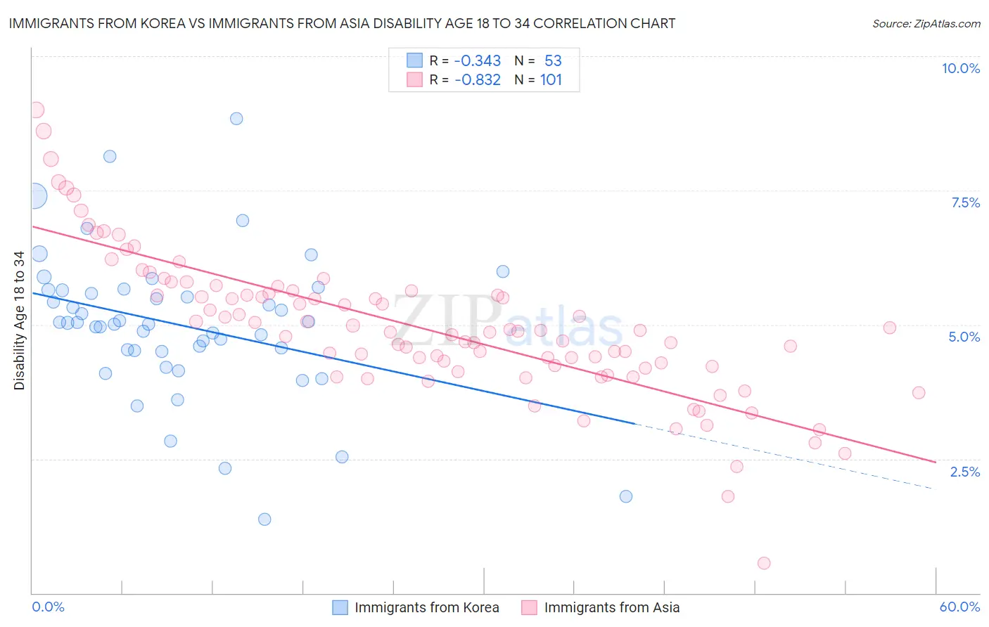 Immigrants from Korea vs Immigrants from Asia Disability Age 18 to 34