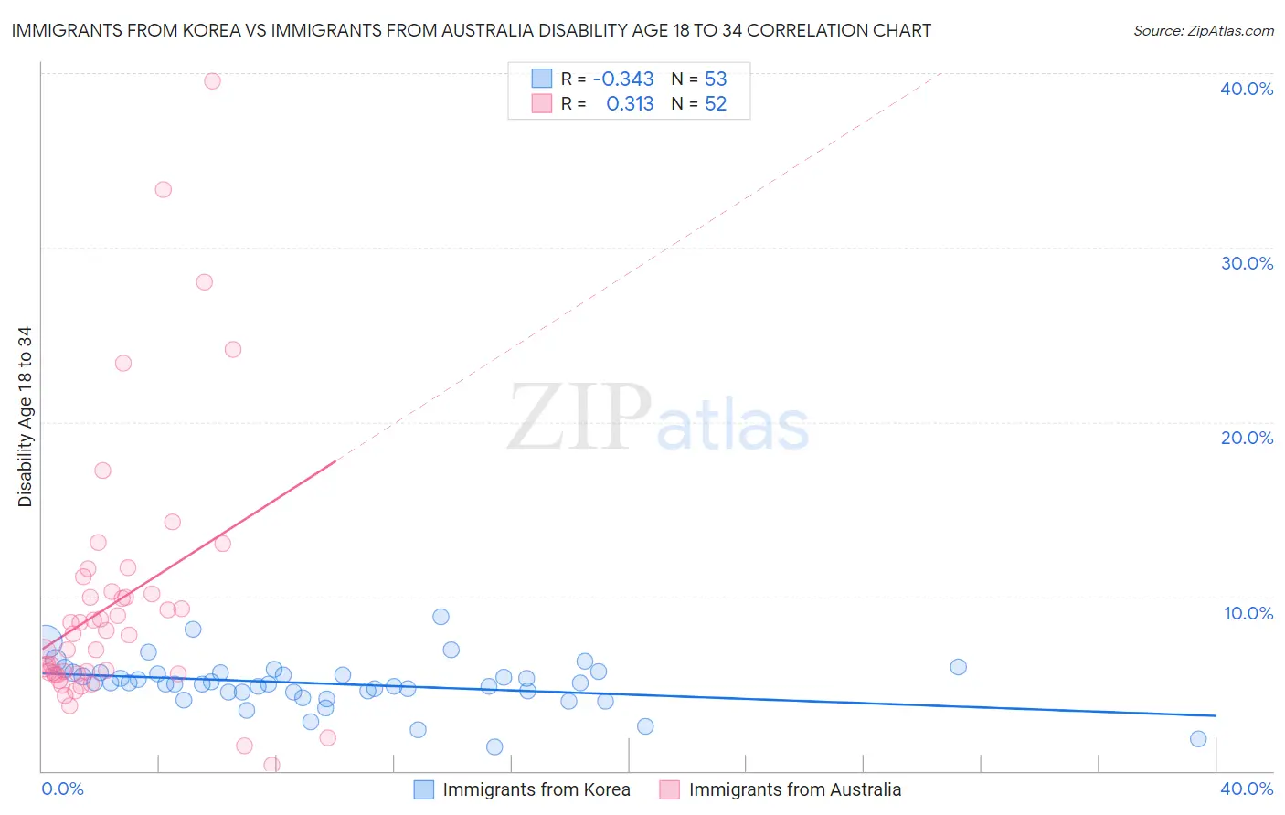 Immigrants from Korea vs Immigrants from Australia Disability Age 18 to 34