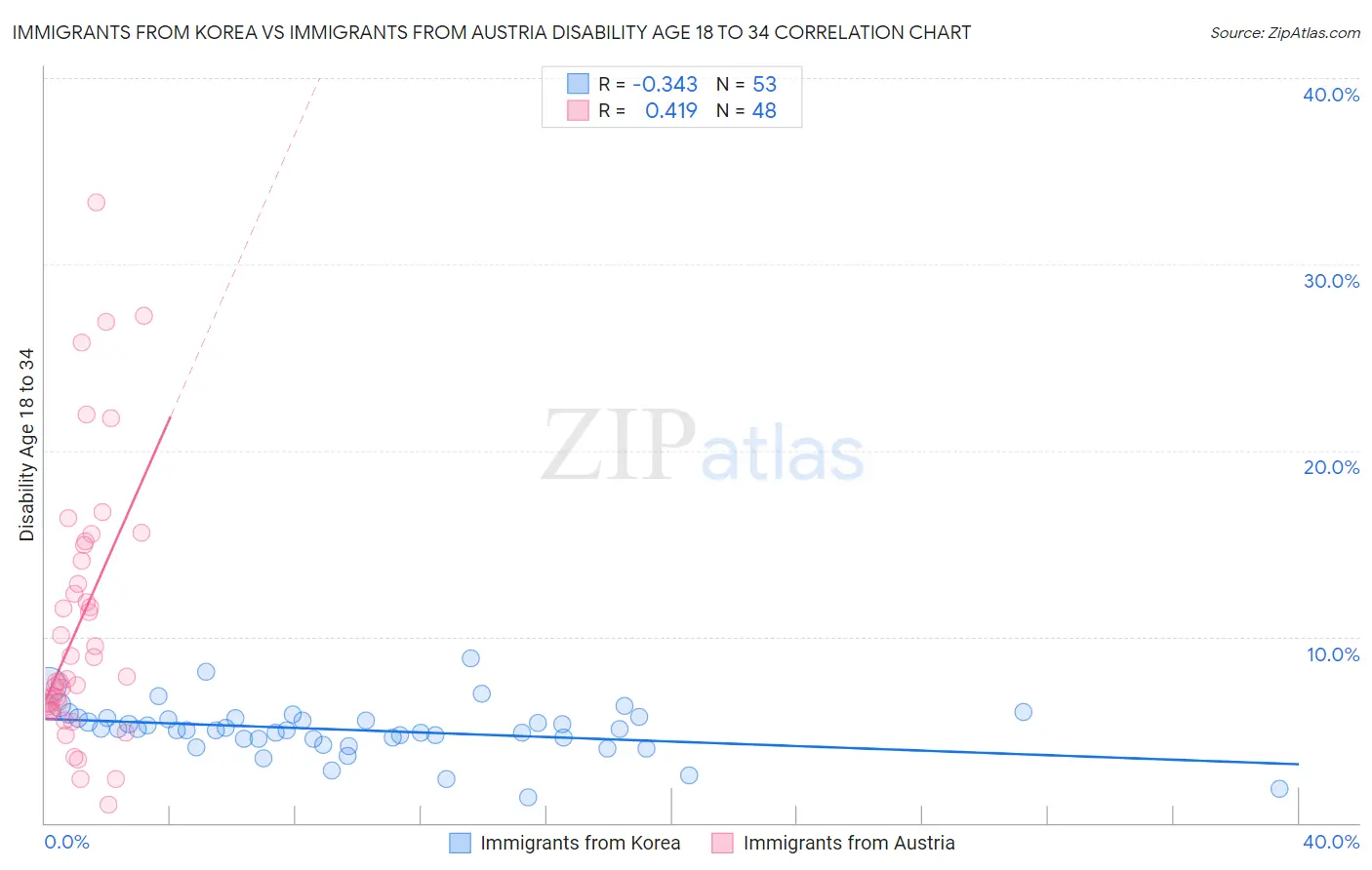 Immigrants from Korea vs Immigrants from Austria Disability Age 18 to 34