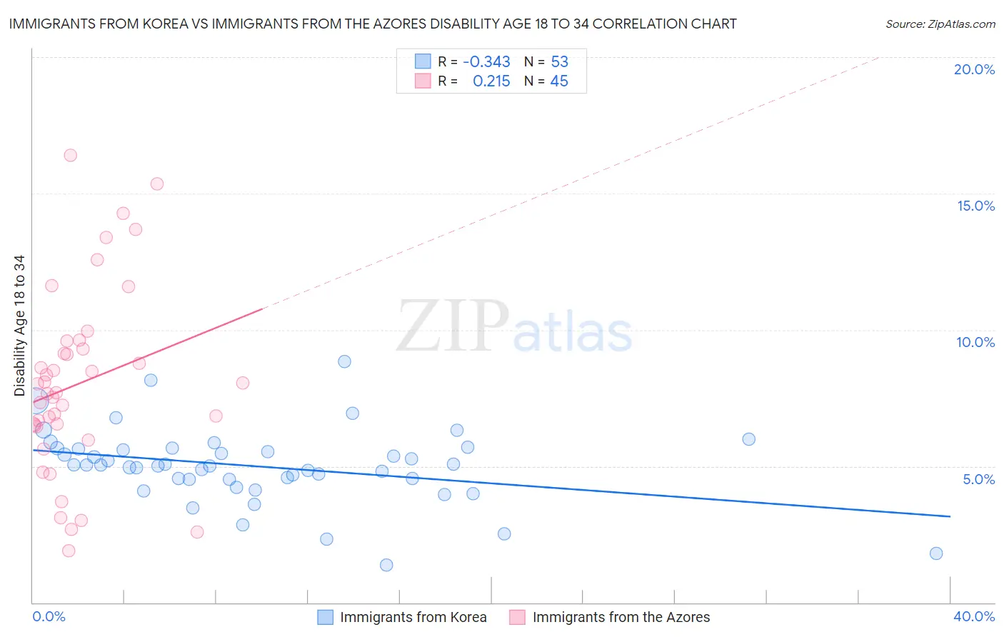 Immigrants from Korea vs Immigrants from the Azores Disability Age 18 to 34