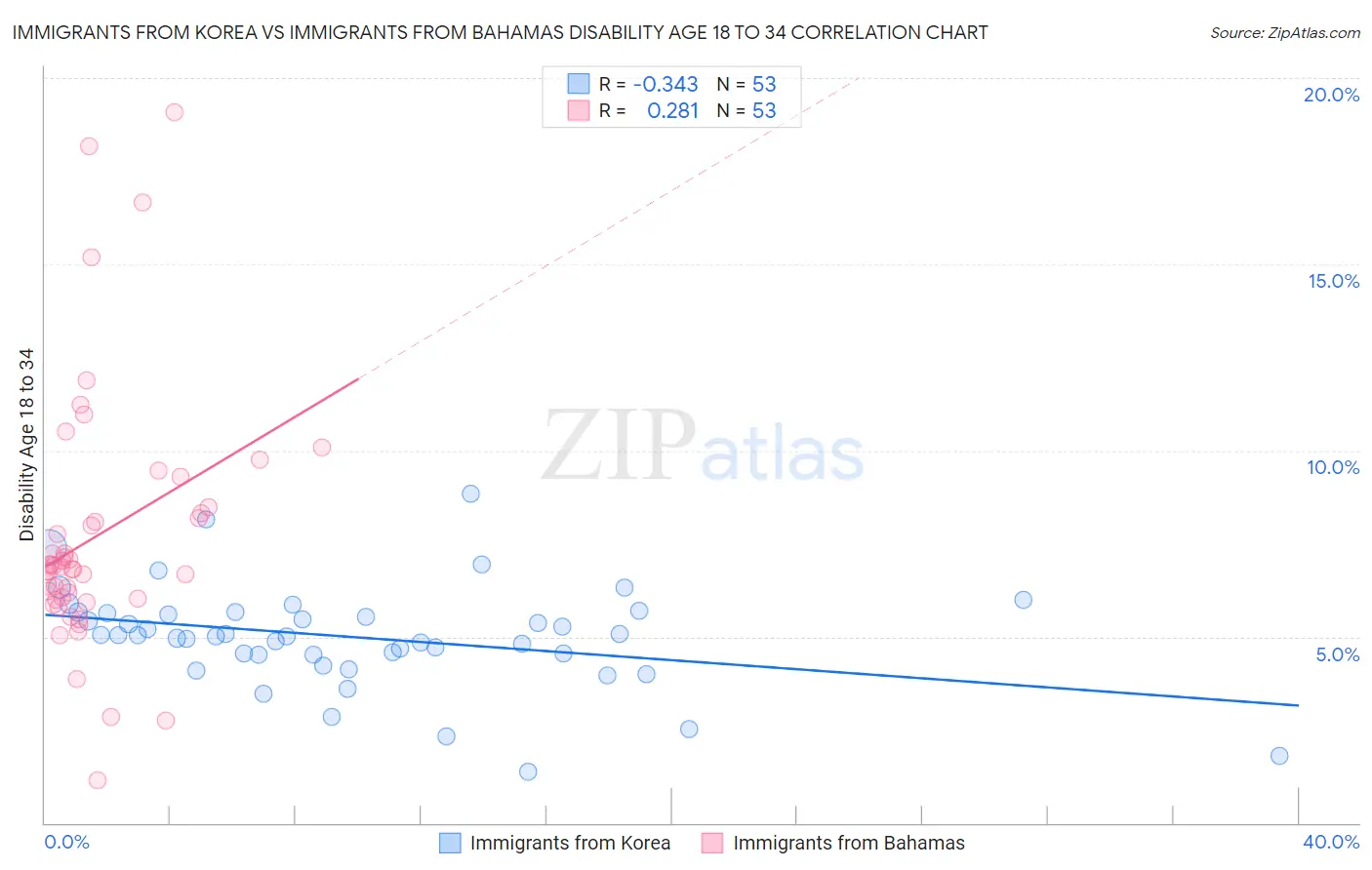 Immigrants from Korea vs Immigrants from Bahamas Disability Age 18 to 34