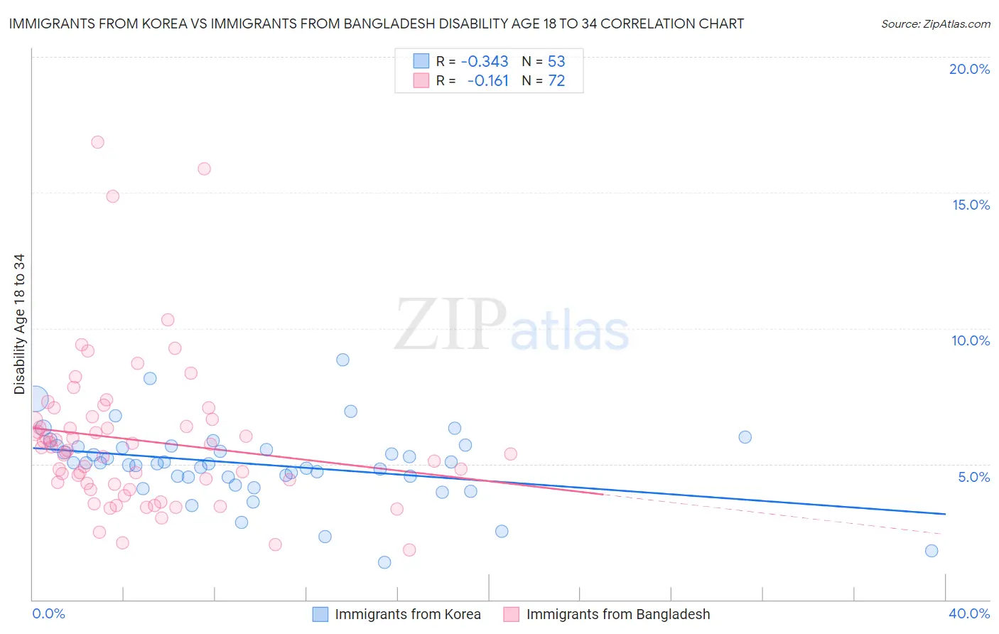 Immigrants from Korea vs Immigrants from Bangladesh Disability Age 18 to 34