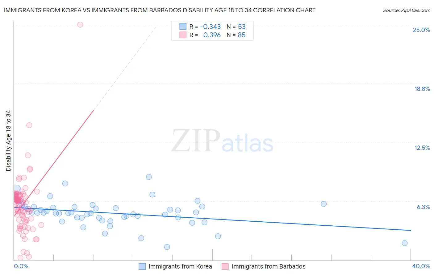 Immigrants from Korea vs Immigrants from Barbados Disability Age 18 to 34