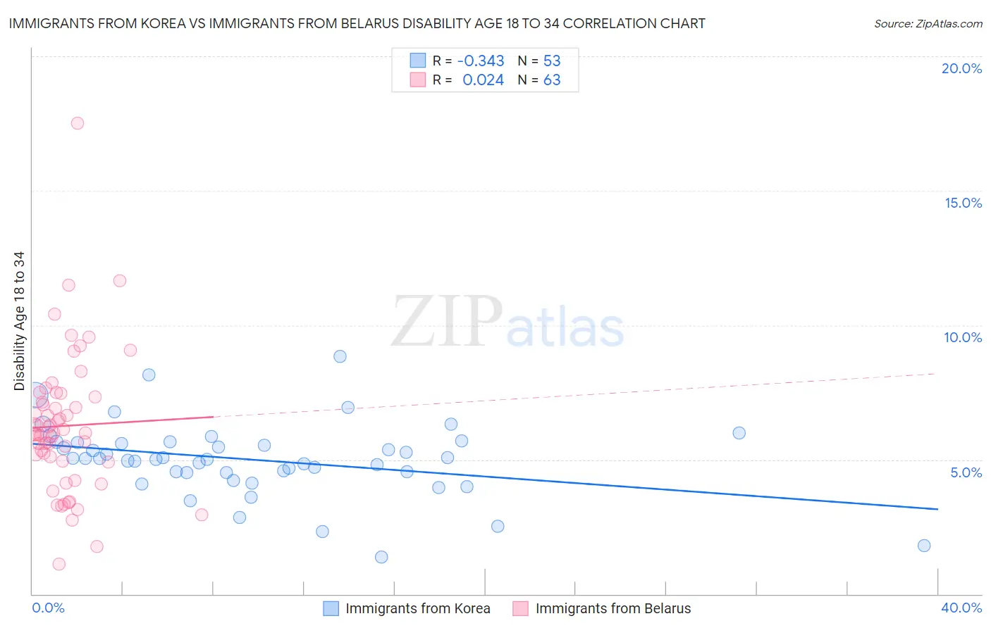 Immigrants from Korea vs Immigrants from Belarus Disability Age 18 to 34