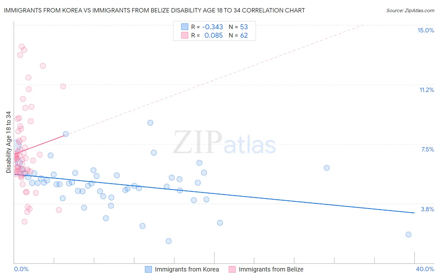 Immigrants from Korea vs Immigrants from Belize Disability Age 18 to 34