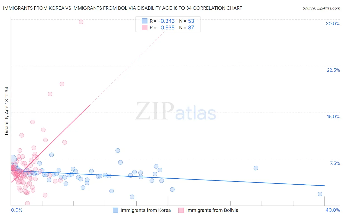 Immigrants from Korea vs Immigrants from Bolivia Disability Age 18 to 34