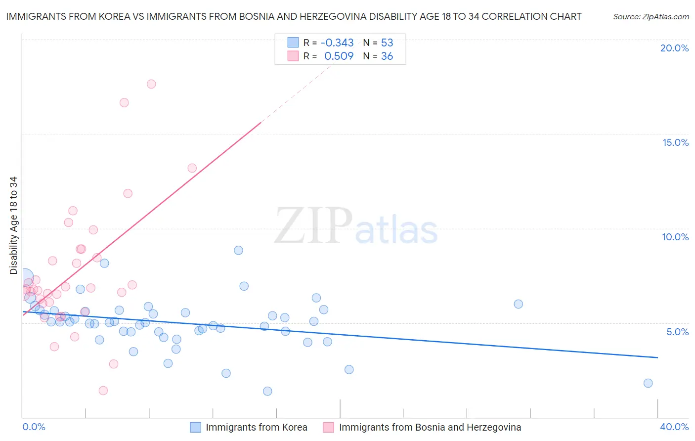 Immigrants from Korea vs Immigrants from Bosnia and Herzegovina Disability Age 18 to 34