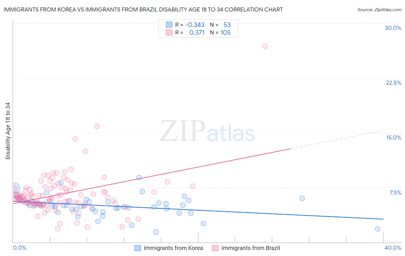 Immigrants from Korea vs Immigrants from Brazil Disability Age 18 to 34