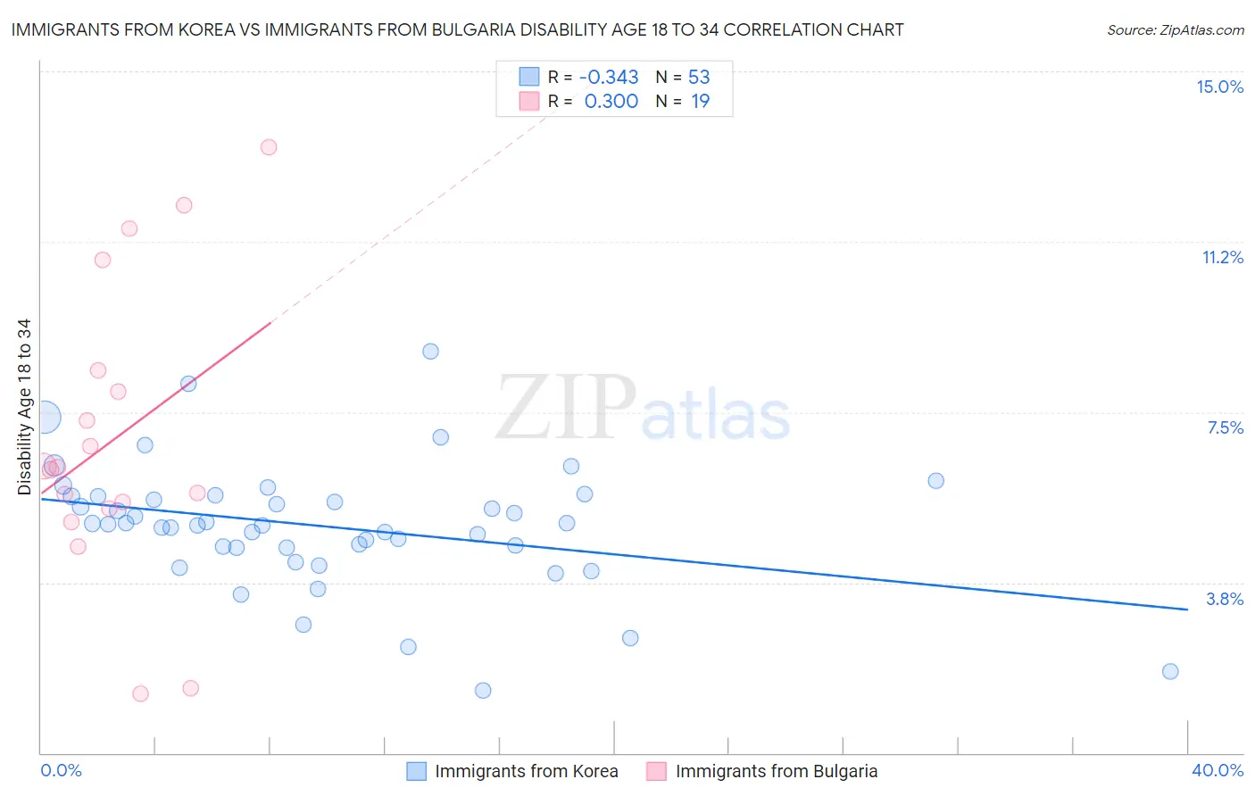 Immigrants from Korea vs Immigrants from Bulgaria Disability Age 18 to 34