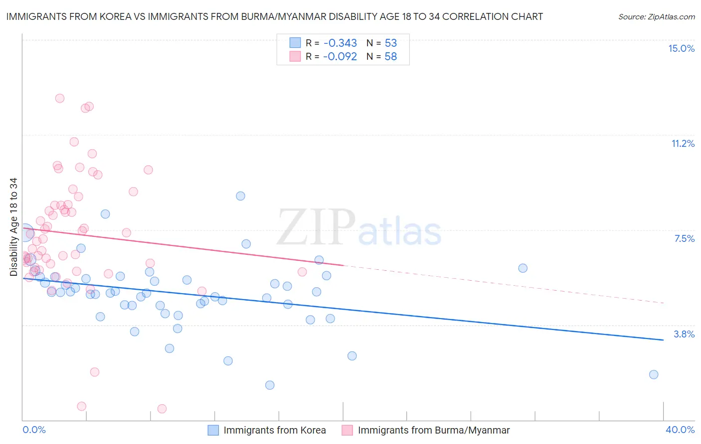 Immigrants from Korea vs Immigrants from Burma/Myanmar Disability Age 18 to 34