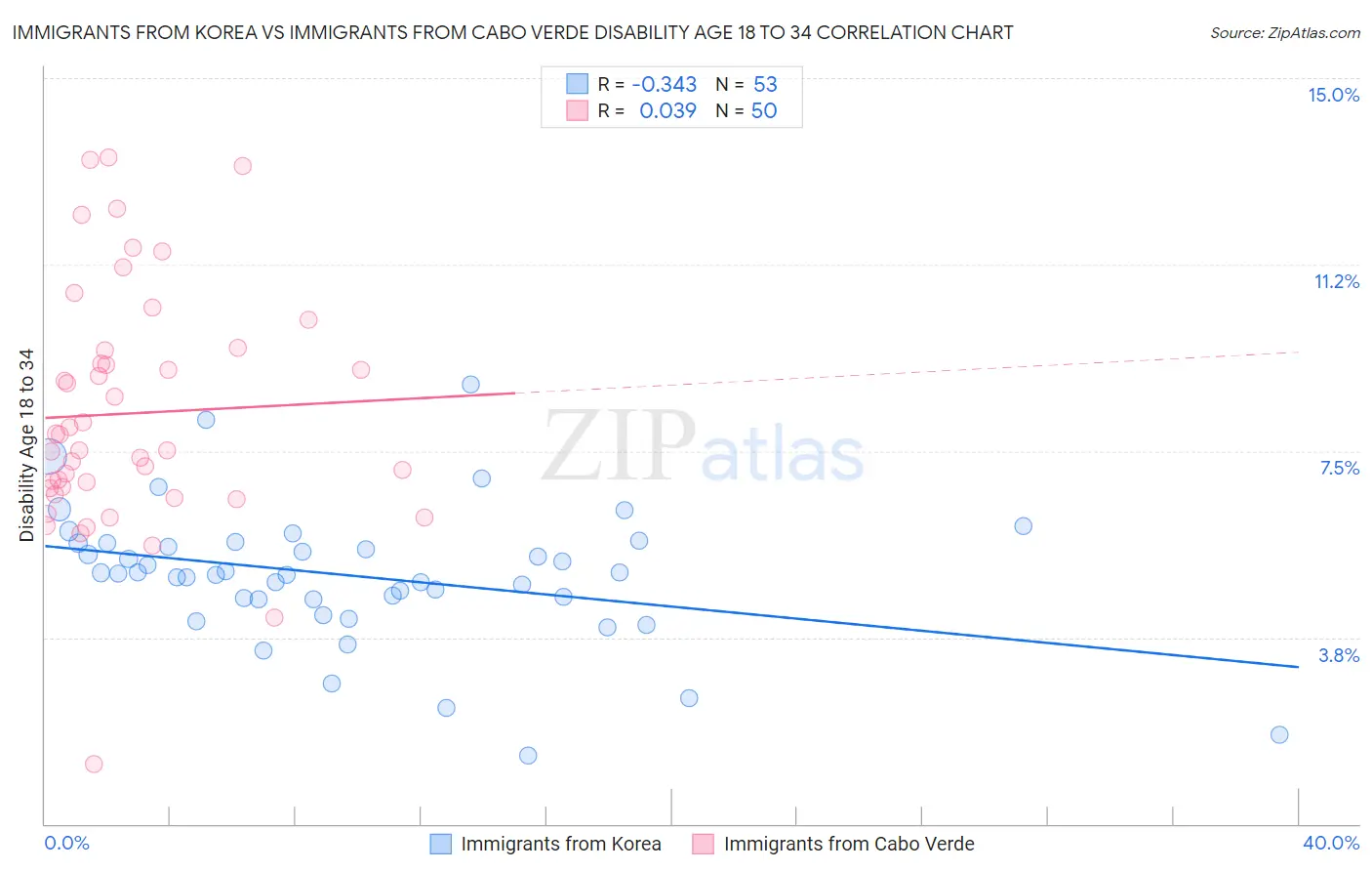 Immigrants from Korea vs Immigrants from Cabo Verde Disability Age 18 to 34