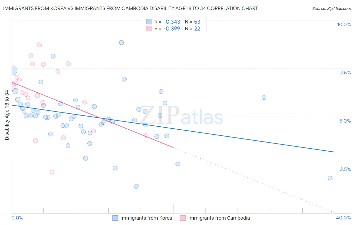 Immigrants from Korea vs Immigrants from Cambodia Disability Age 18 to 34