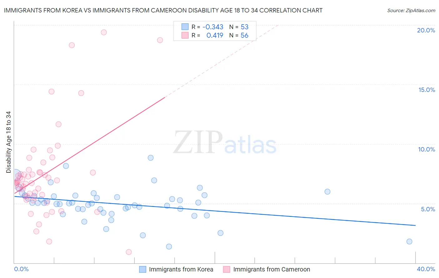 Immigrants from Korea vs Immigrants from Cameroon Disability Age 18 to 34
