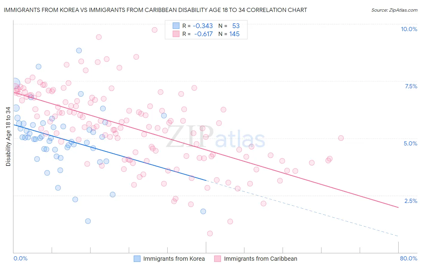 Immigrants from Korea vs Immigrants from Caribbean Disability Age 18 to 34